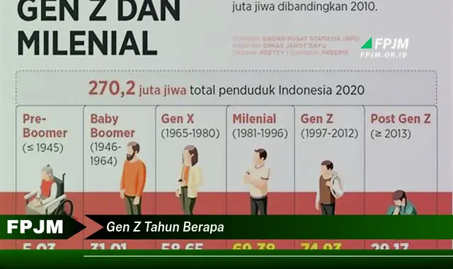 gen z tahun berapa