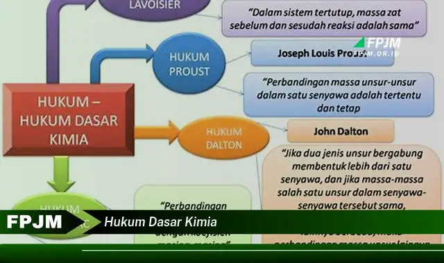 hukum dasar kimia