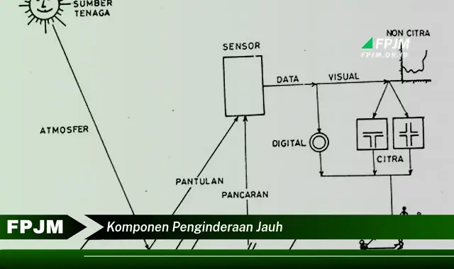 komponen penginderaan jauh