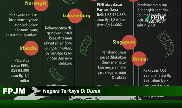 negara terkaya di dunia