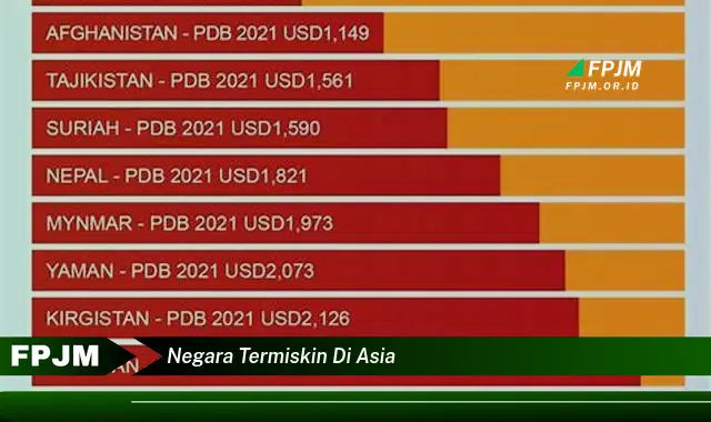 negara termiskin di asia