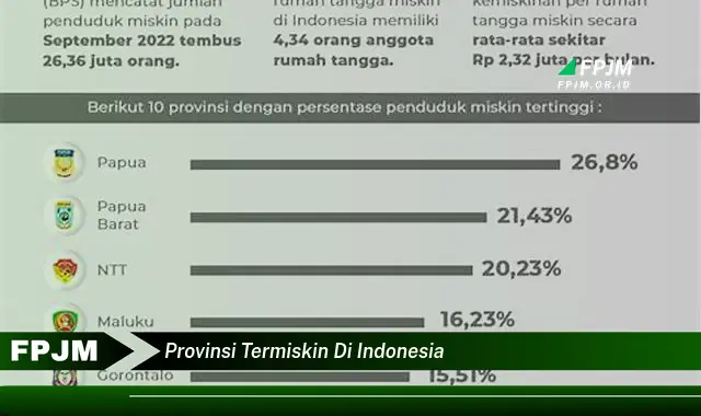 provinsi termiskin di indonesia