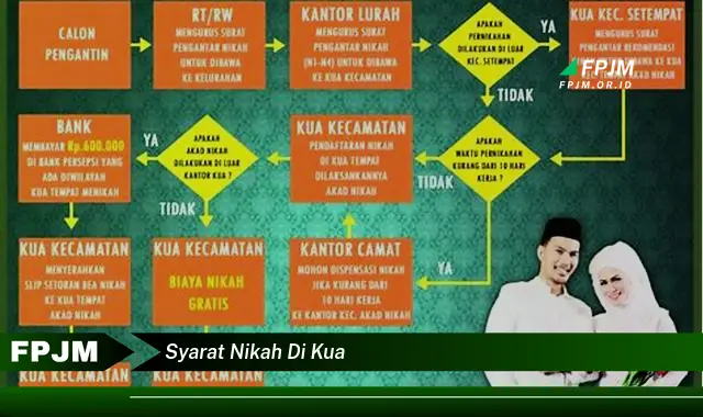 syarat nikah di kua