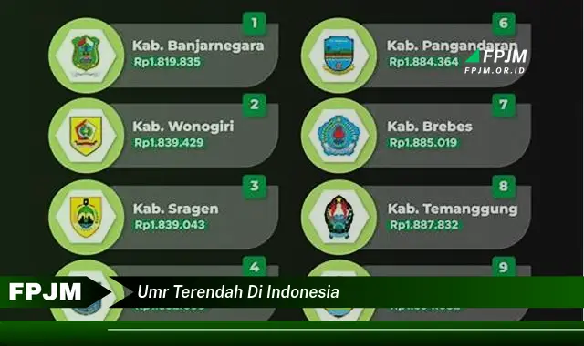 umr terendah di indonesia