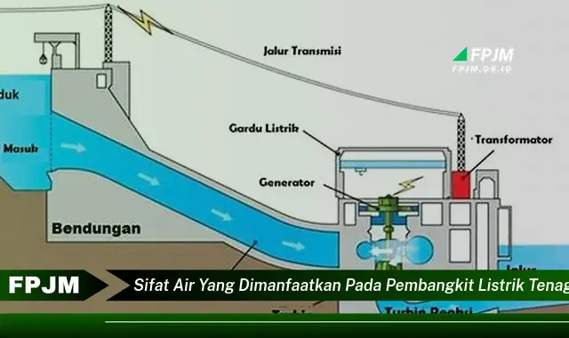 sifat air yang dimanfaatkan pada pembangkit listrik tenaga air adalah